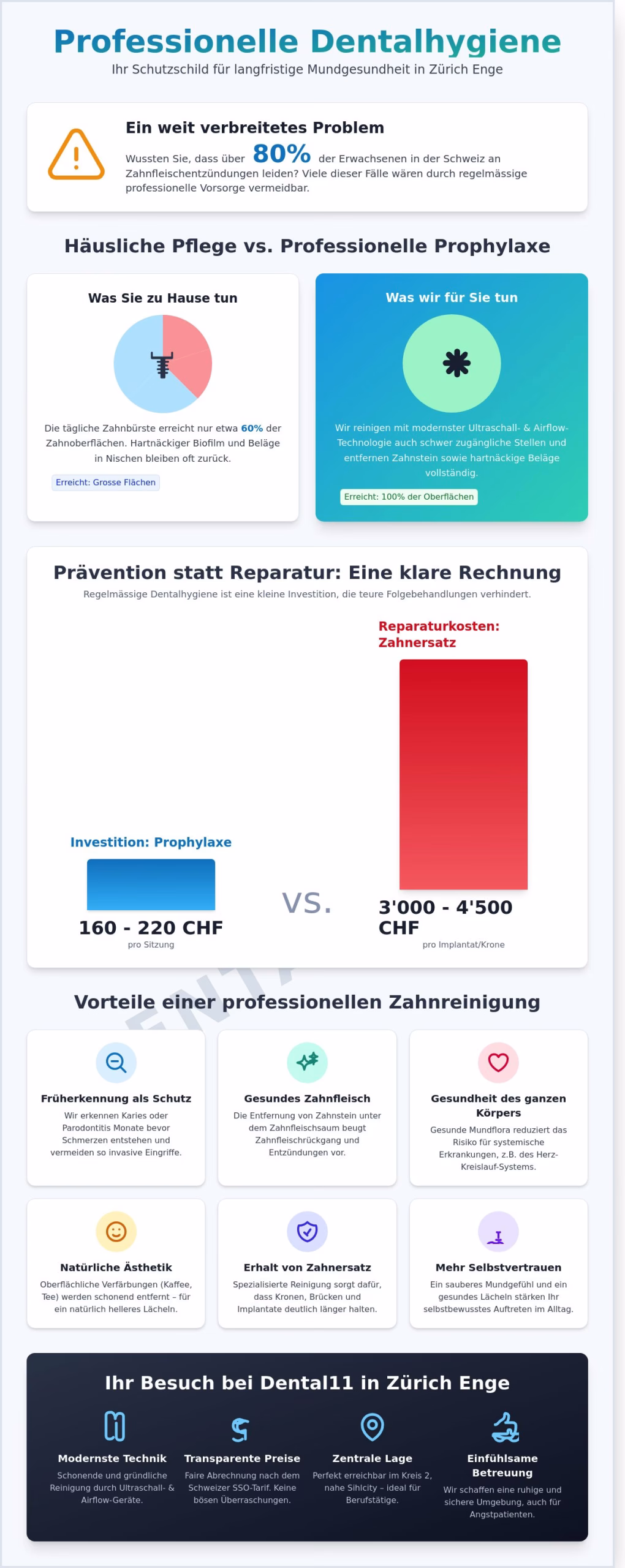 dentalhygiene in zürich enge: professionelle prophylaxe bei dental11 infographic