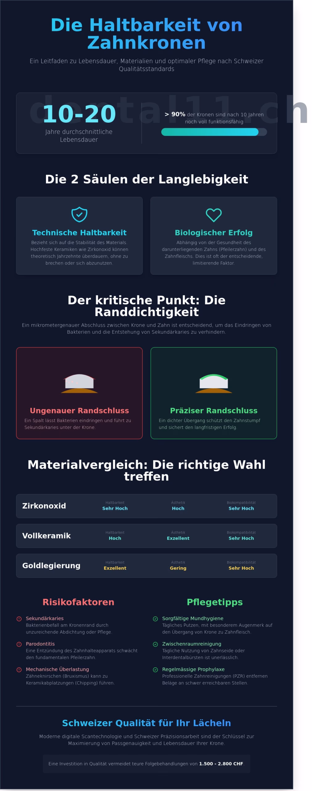 Zahnkrone Haltbarkeit: Wie lange hält Zahnersatz in Zürich wirklich?