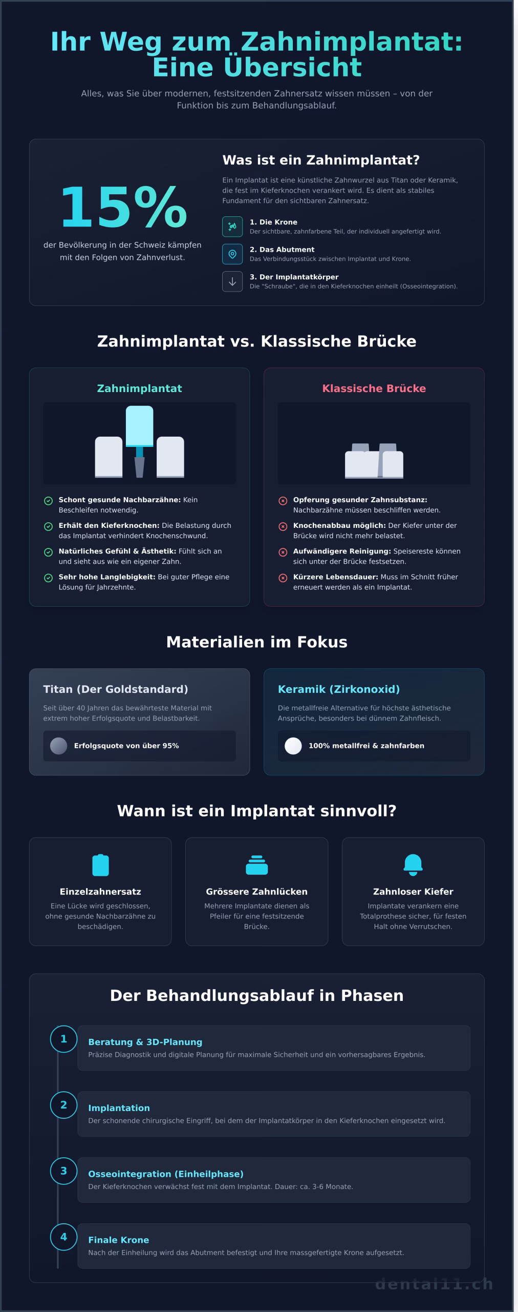 zahnimplantat: ihr umfassender ratgeber zu modernem zahnersatz in zürich (2026) infographic