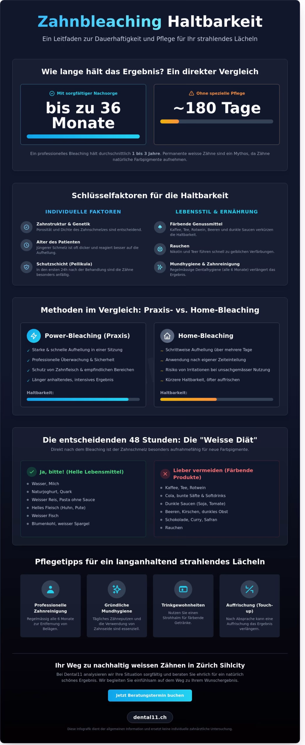 Bleaching Haltbarkeit: Wie lange halten weisse Zähne in Zürich wirklich?