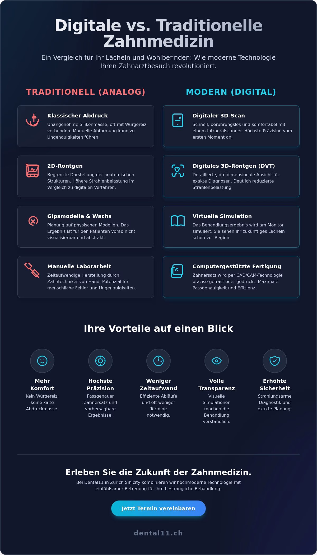 Digitale Zahnmedizin in Zürich: Präzise Diagnostik & moderner Komfort bei Dental11