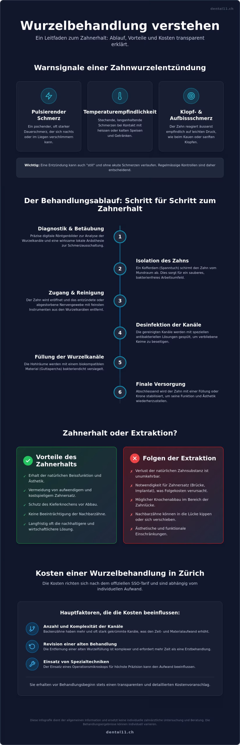 Zahnwurzelentzündung: Behandlung in Zürich Enge & Sihlcity