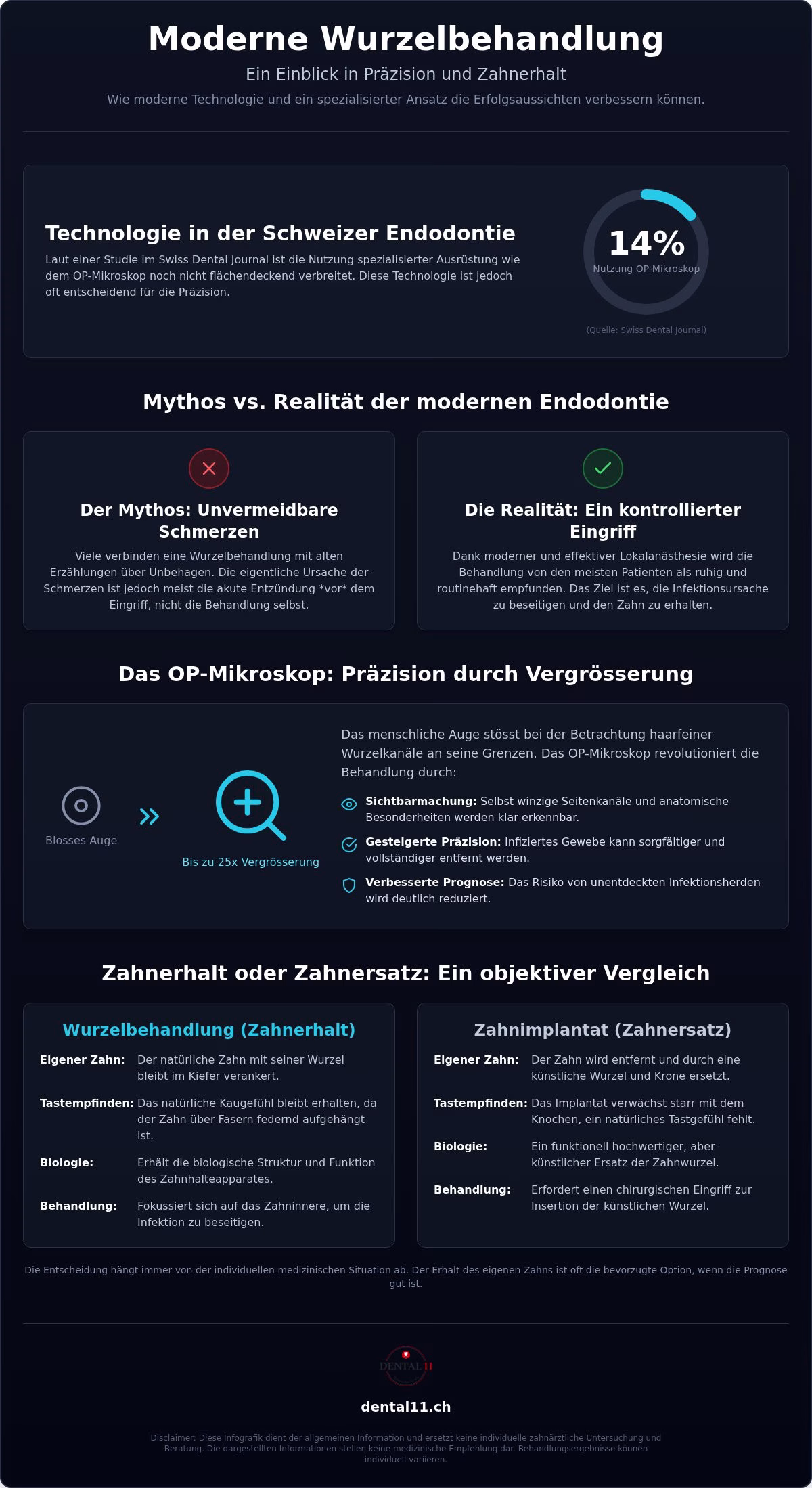 Wurzelbehandlung Spezialist in Zürich Enge: Mythen vs. moderne Realität